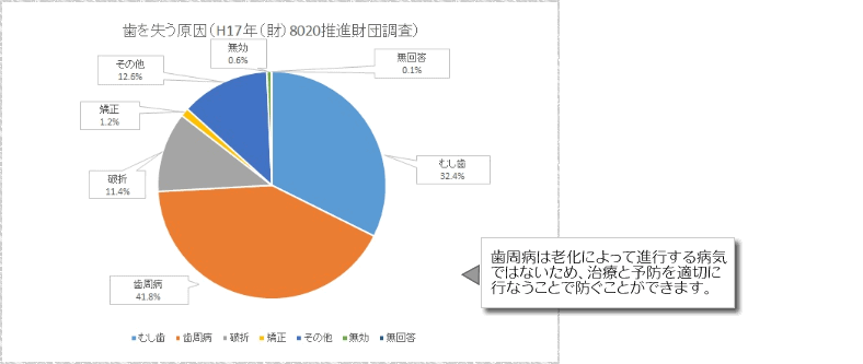 歯を失う原因