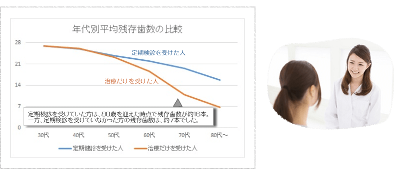 年代別平均残存歯数の比較