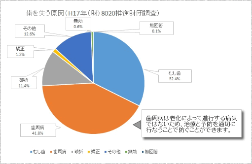 歯を失う原因|曽根駅前歯科クリニック