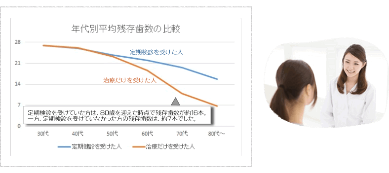 年代別平均残存歯数の比較|曽根駅前歯科クリニック
